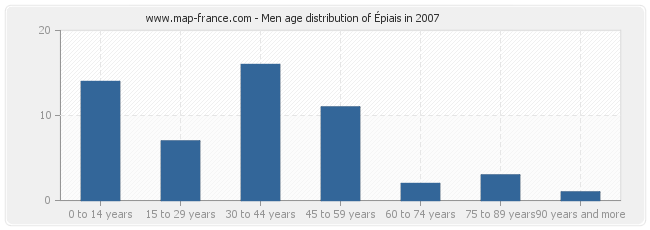 Men age distribution of Épiais in 2007
