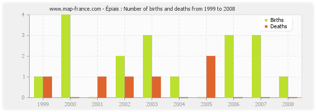 Épiais : Number of births and deaths from 1999 to 2008