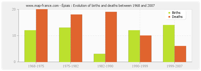 Épiais : Evolution of births and deaths between 1968 and 2007