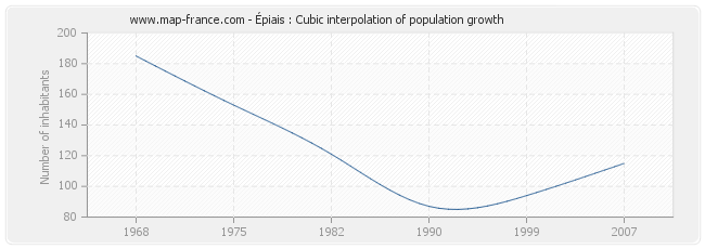 Épiais : Cubic interpolation of population growth