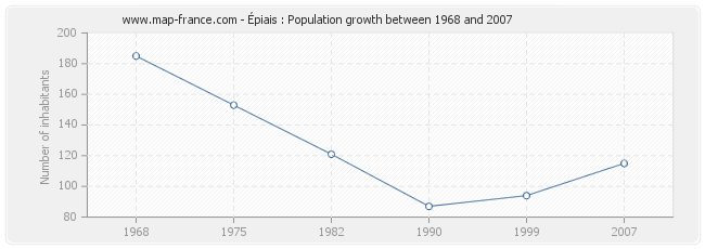Population Épiais