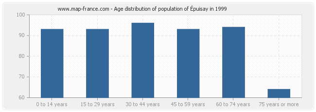 Age distribution of population of Épuisay in 1999