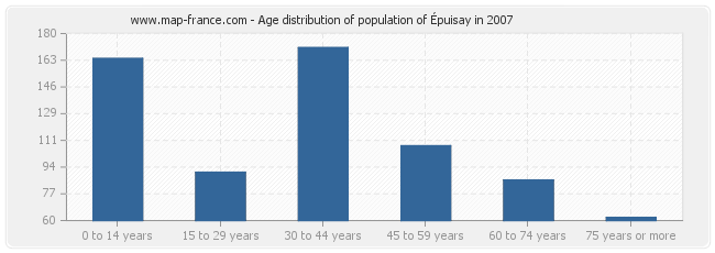 Age distribution of population of Épuisay in 2007