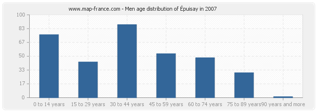 Men age distribution of Épuisay in 2007