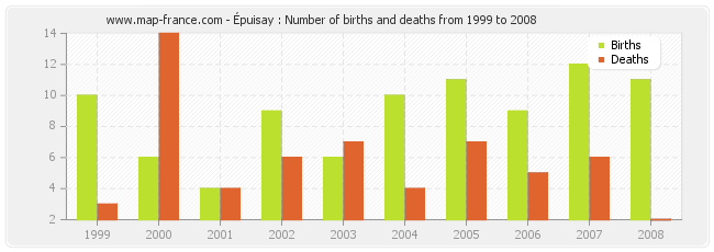 Épuisay : Number of births and deaths from 1999 to 2008