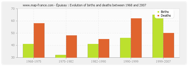 Épuisay : Evolution of births and deaths between 1968 and 2007