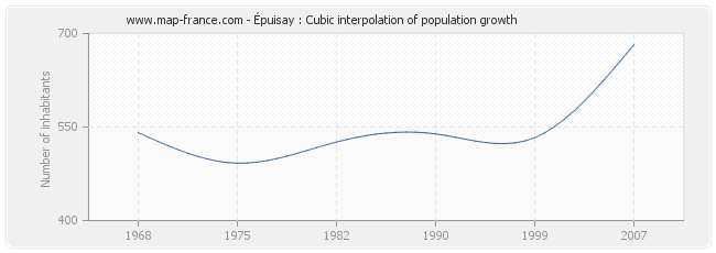 Épuisay : Cubic interpolation of population growth