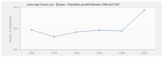 Population Épuisay