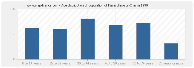 Age distribution of population of Faverolles-sur-Cher in 1999