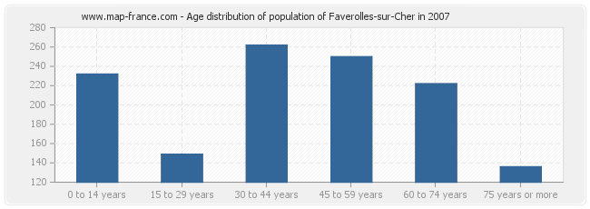 Age distribution of population of Faverolles-sur-Cher in 2007