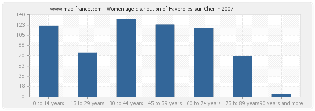 Women age distribution of Faverolles-sur-Cher in 2007