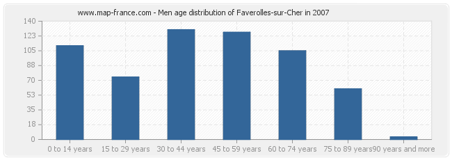 Men age distribution of Faverolles-sur-Cher in 2007