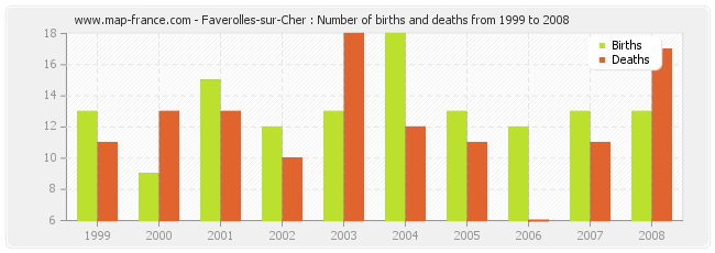 Faverolles-sur-Cher : Number of births and deaths from 1999 to 2008