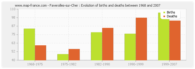 Faverolles-sur-Cher : Evolution of births and deaths between 1968 and 2007