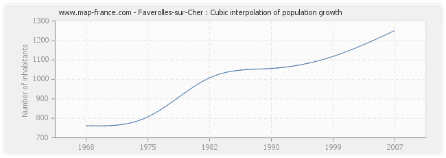 Faverolles-sur-Cher : Cubic interpolation of population growth