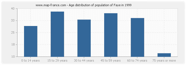 Age distribution of population of Faye in 1999