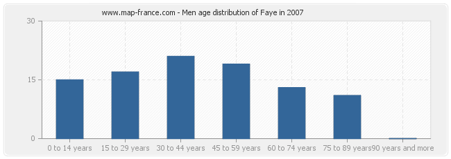 Men age distribution of Faye in 2007