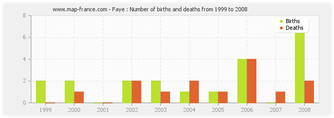 Faye : Number of births and deaths from 1999 to 2008
