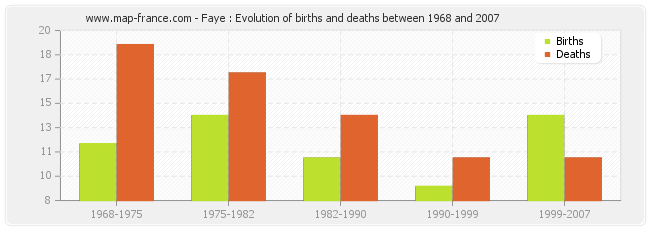 Faye : Evolution of births and deaths between 1968 and 2007