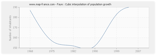 Faye : Cubic interpolation of population growth