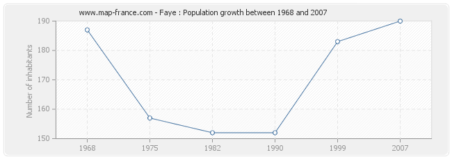 Population Faye