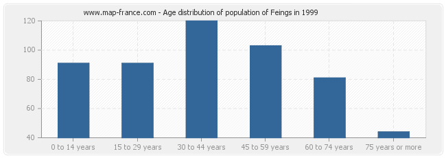 Age distribution of population of Feings in 1999