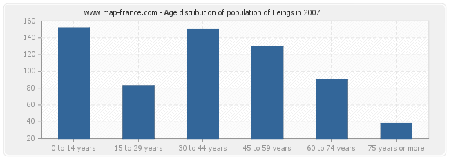 Age distribution of population of Feings in 2007