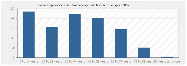 Women age distribution of Feings in 2007