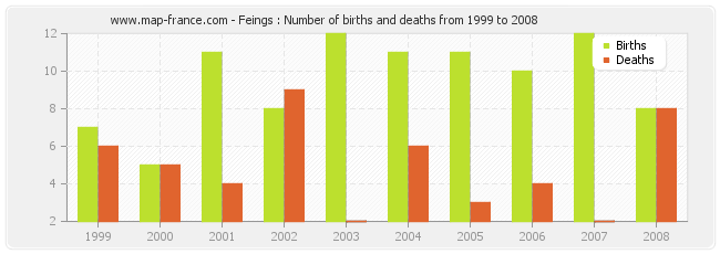 Feings : Number of births and deaths from 1999 to 2008