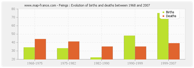 Feings : Evolution of births and deaths between 1968 and 2007