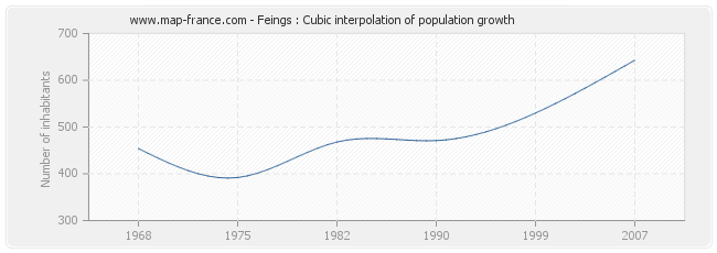 Feings : Cubic interpolation of population growth