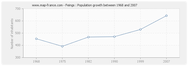 Population Feings