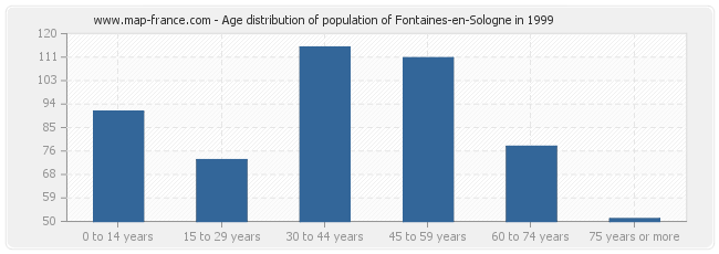 Age distribution of population of Fontaines-en-Sologne in 1999