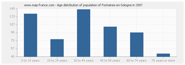 Age distribution of population of Fontaines-en-Sologne in 2007