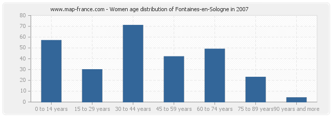 Women age distribution of Fontaines-en-Sologne in 2007