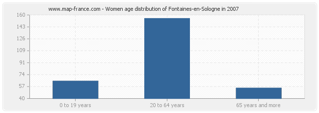 Women age distribution of Fontaines-en-Sologne in 2007