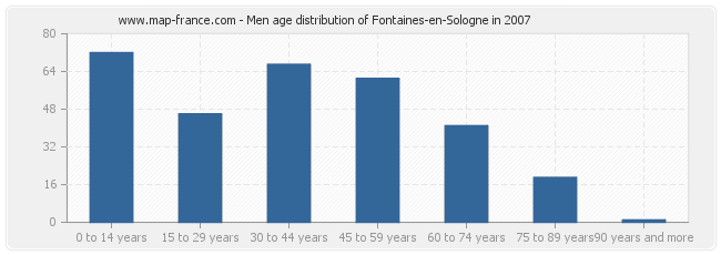 Men age distribution of Fontaines-en-Sologne in 2007