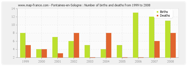 Fontaines-en-Sologne : Number of births and deaths from 1999 to 2008