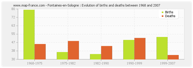 Fontaines-en-Sologne : Evolution of births and deaths between 1968 and 2007