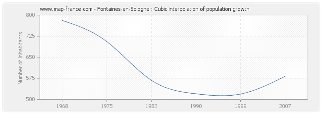 Fontaines-en-Sologne : Cubic interpolation of population growth