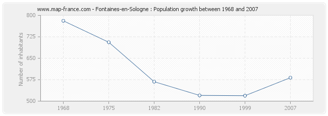 Population Fontaines-en-Sologne