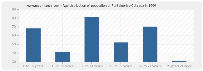 Age distribution of population of Fontaine-les-Coteaux in 1999