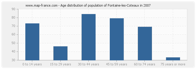 Age distribution of population of Fontaine-les-Coteaux in 2007