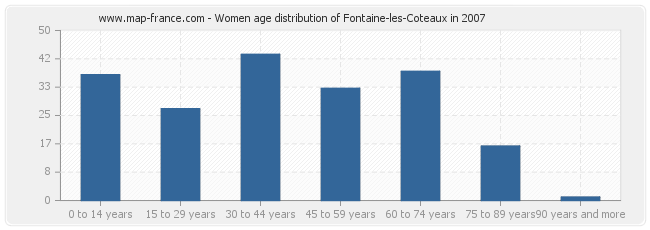 Women age distribution of Fontaine-les-Coteaux in 2007