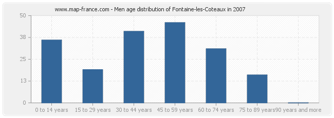 Men age distribution of Fontaine-les-Coteaux in 2007