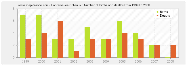 Fontaine-les-Coteaux : Number of births and deaths from 1999 to 2008