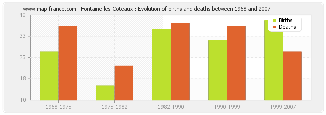 Fontaine-les-Coteaux : Evolution of births and deaths between 1968 and 2007