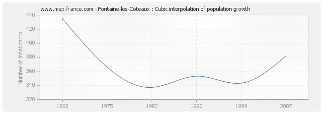Fontaine-les-Coteaux : Cubic interpolation of population growth