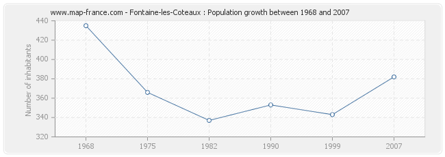 Population Fontaine-les-Coteaux