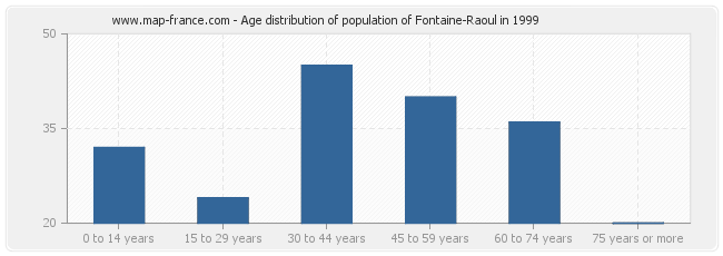 Age distribution of population of Fontaine-Raoul in 1999